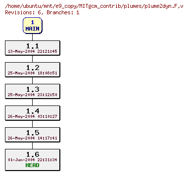 Revisions of MITgcm_contrib/plumes/plume2dyn.F