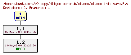 Revisions of MITgcm_contrib/plumes/plumes_init_vars.F