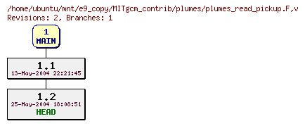 Revisions of MITgcm_contrib/plumes/plumes_read_pickup.F