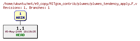 Revisions of MITgcm_contrib/plumes/plumes_tendency_apply.F