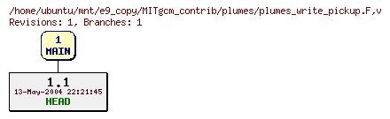 Revisions of MITgcm_contrib/plumes/plumes_write_pickup.F