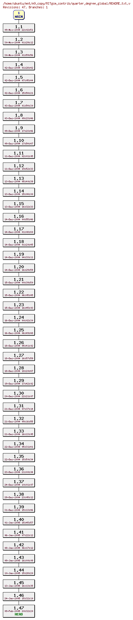 Revisions of MITgcm_contrib/quarter_degree_global/README.txt