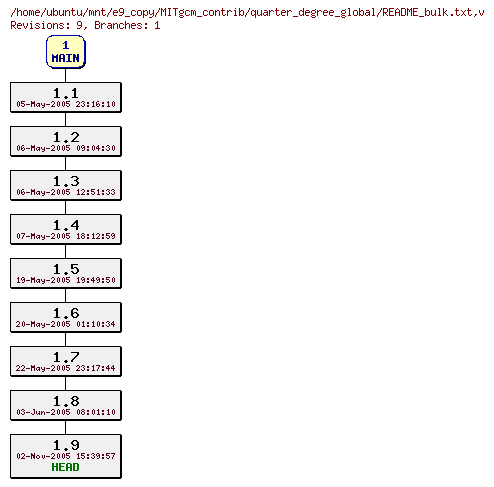 Revisions of MITgcm_contrib/quarter_degree_global/README_bulk.txt