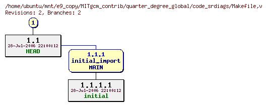 Revisions of MITgcm_contrib/quarter_degree_global/code_srdiags/Makefile