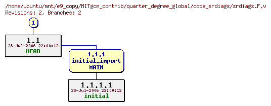 Revisions of MITgcm_contrib/quarter_degree_global/code_srdiags/srdiags.F