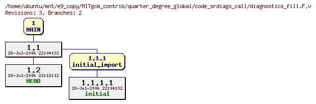 Revisions of MITgcm_contrib/quarter_degree_global/code_srdiags_call/diagnostics_fill.F