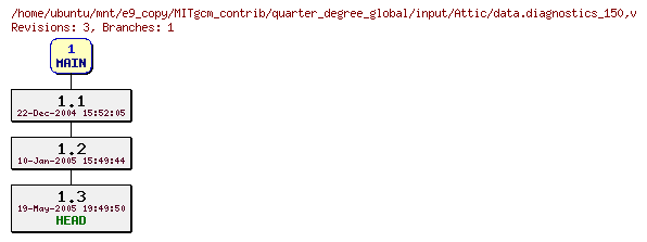 Revisions of MITgcm_contrib/quarter_degree_global/input/data.diagnostics_150