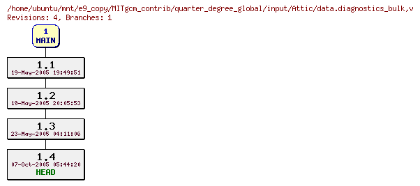 Revisions of MITgcm_contrib/quarter_degree_global/input/data.diagnostics_bulk