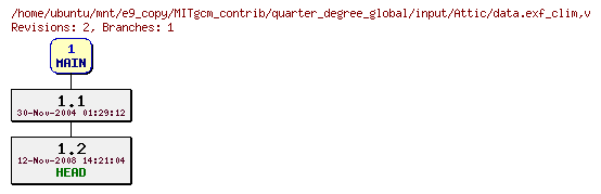 Revisions of MITgcm_contrib/quarter_degree_global/input/data.exf_clim