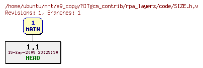 Revisions of MITgcm_contrib/rpa_layers/code/SIZE.h