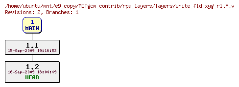 Revisions of MITgcm_contrib/rpa_layers/layers/write_fld_xyg_rl.F