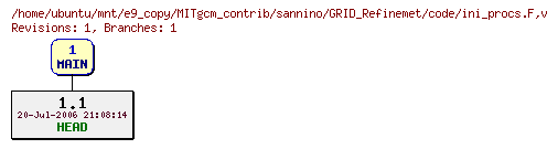 Revisions of MITgcm_contrib/sannino/GRID_Refinemet/code/ini_procs.F