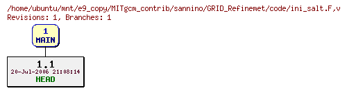 Revisions of MITgcm_contrib/sannino/GRID_Refinemet/code/ini_salt.F