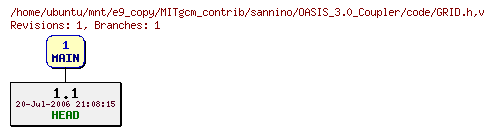 Revisions of MITgcm_contrib/sannino/OASIS_3.0_Coupler/code/GRID.h