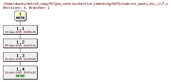 Revisions of MITgcm_contrib/shelfice_remeshing/AUTO/code/ini_masks_etc_JJ.F