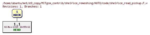 Revisions of MITgcm_contrib/shelfice_remeshing/AUTO/code/shelfice_read_pickup.F