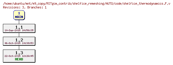 Revisions of MITgcm_contrib/shelfice_remeshing/AUTO/code/shelfice_thermodynamics.F