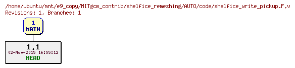 Revisions of MITgcm_contrib/shelfice_remeshing/AUTO/code/shelfice_write_pickup.F