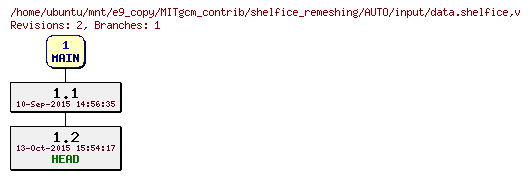 Revisions of MITgcm_contrib/shelfice_remeshing/AUTO/input/data.shelfice