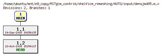 Revisions of MITgcm_contrib/shelfice_remeshing/AUTO/input/densjmd95.m