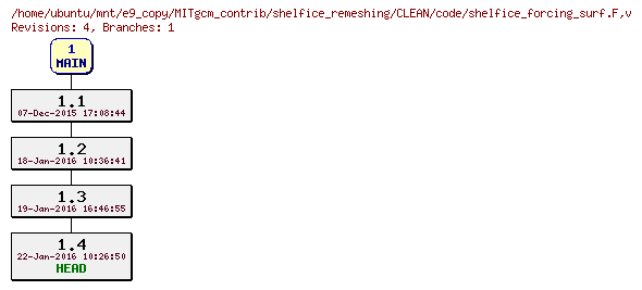 Revisions of MITgcm_contrib/shelfice_remeshing/CLEAN/code/shelfice_forcing_surf.F