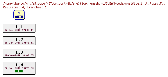 Revisions of MITgcm_contrib/shelfice_remeshing/CLEAN/code/shelfice_init_fixed.F