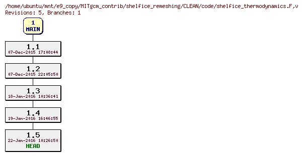 Revisions of MITgcm_contrib/shelfice_remeshing/CLEAN/code/shelfice_thermodynamics.F
