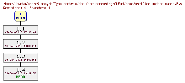 Revisions of MITgcm_contrib/shelfice_remeshing/CLEAN/code/shelfice_update_masks.F