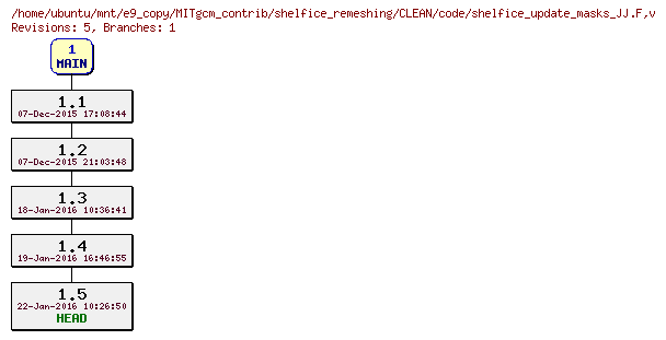 Revisions of MITgcm_contrib/shelfice_remeshing/CLEAN/code/shelfice_update_masks_JJ.F
