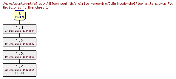 Revisions of MITgcm_contrib/shelfice_remeshing/CLEAN/code/shelfice_write_pickup.F