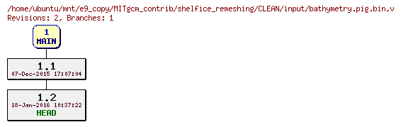 Revisions of MITgcm_contrib/shelfice_remeshing/CLEAN/input/bathymetry.pig.bin