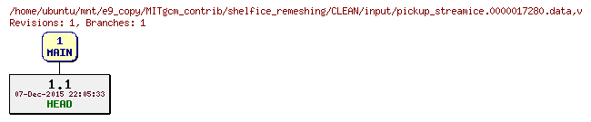 Revisions of MITgcm_contrib/shelfice_remeshing/CLEAN/input/pickup_streamice.0000017280.data