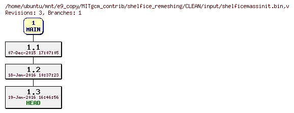 Revisions of MITgcm_contrib/shelfice_remeshing/CLEAN/input/shelficemassinit.bin