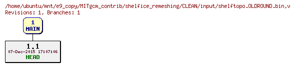 Revisions of MITgcm_contrib/shelfice_remeshing/CLEAN/input/shelftopo.OLDROUND.bin