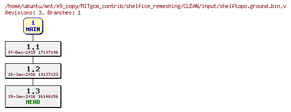 Revisions of MITgcm_contrib/shelfice_remeshing/CLEAN/input/shelftopo.ground.bin