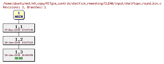 Revisions of MITgcm_contrib/shelfice_remeshing/CLEAN/input/shelftopo.round.bin