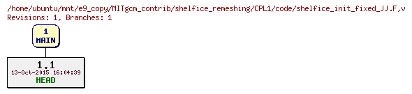 Revisions of MITgcm_contrib/shelfice_remeshing/CPL1/code/shelfice_init_fixed_JJ.F