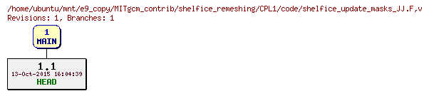 Revisions of MITgcm_contrib/shelfice_remeshing/CPL1/code/shelfice_update_masks_JJ.F