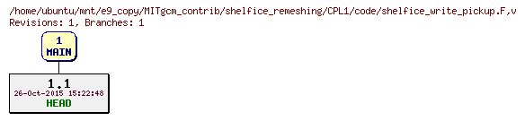 Revisions of MITgcm_contrib/shelfice_remeshing/CPL1/code/shelfice_write_pickup.F