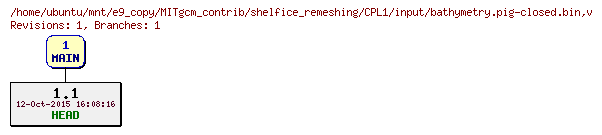 Revisions of MITgcm_contrib/shelfice_remeshing/CPL1/input/bathymetry.pig-closed.bin