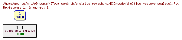 Revisions of MITgcm_contrib/shelfice_remeshing/DIG/code/shelfice_restore_sealevel.F