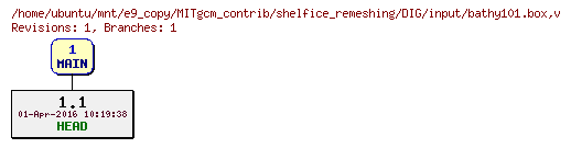 Revisions of MITgcm_contrib/shelfice_remeshing/DIG/input/bathy101.box