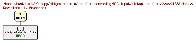 Revisions of MITgcm_contrib/shelfice_remeshing/DIG/input/pickup_shelfice.0000001728.data