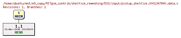 Revisions of MITgcm_contrib/shelfice_remeshing/DIG/input/pickup_shelfice.0001347840.data