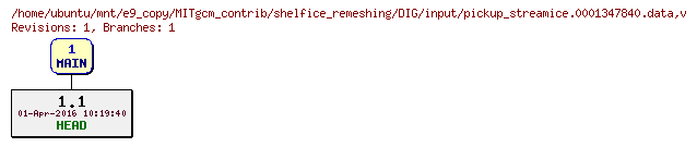 Revisions of MITgcm_contrib/shelfice_remeshing/DIG/input/pickup_streamice.0001347840.data