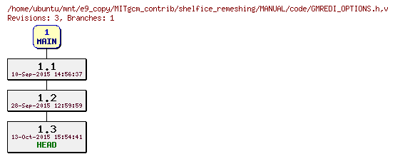 Revisions of MITgcm_contrib/shelfice_remeshing/MANUAL/code/GMREDI_OPTIONS.h