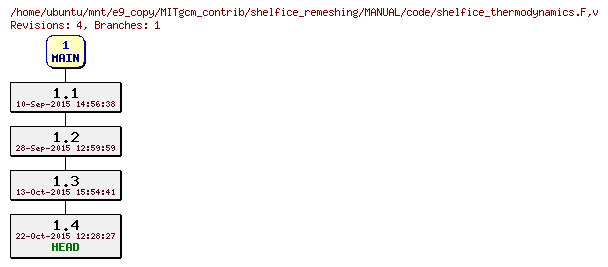 Revisions of MITgcm_contrib/shelfice_remeshing/MANUAL/code/shelfice_thermodynamics.F