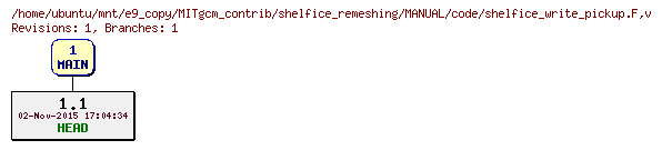 Revisions of MITgcm_contrib/shelfice_remeshing/MANUAL/code/shelfice_write_pickup.F