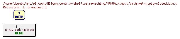 Revisions of MITgcm_contrib/shelfice_remeshing/MANUAL/input/bathymetry.pig-closed.bin
