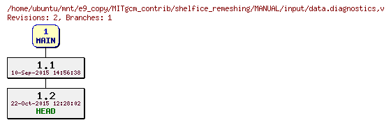 Revisions of MITgcm_contrib/shelfice_remeshing/MANUAL/input/data.diagnostics